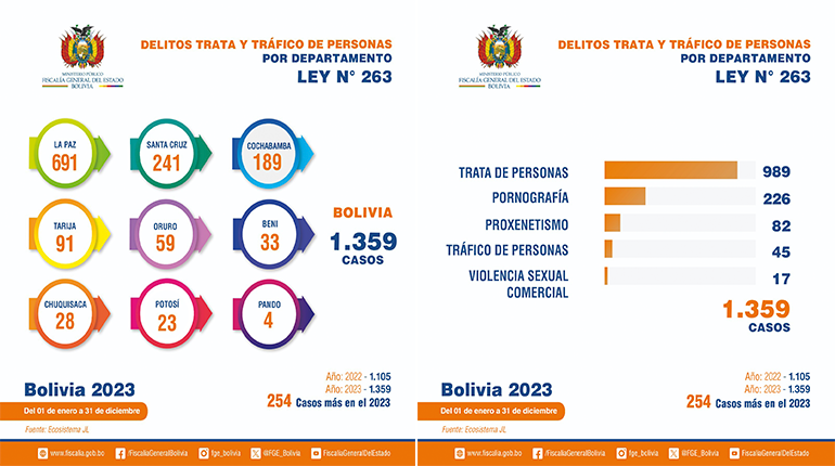 2023: Bolivia registró 1.359 casos de Trata y Tráfico de Personas y otros delitos