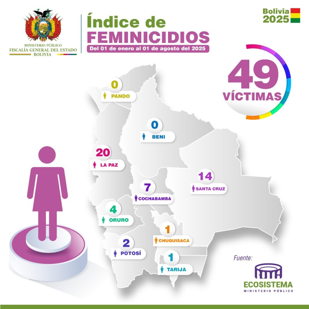 Fiscalía reporta que más del 97% de feminicidios registrados este año ya tienen responsables identificados y encarcelados