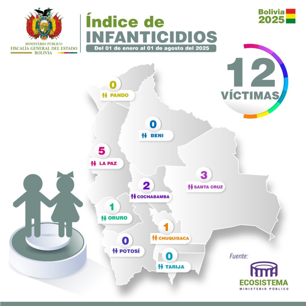 Fiscalía reporta que más del 97% de feminicidios registrados este año ya tienen responsables identificados y encarcelados