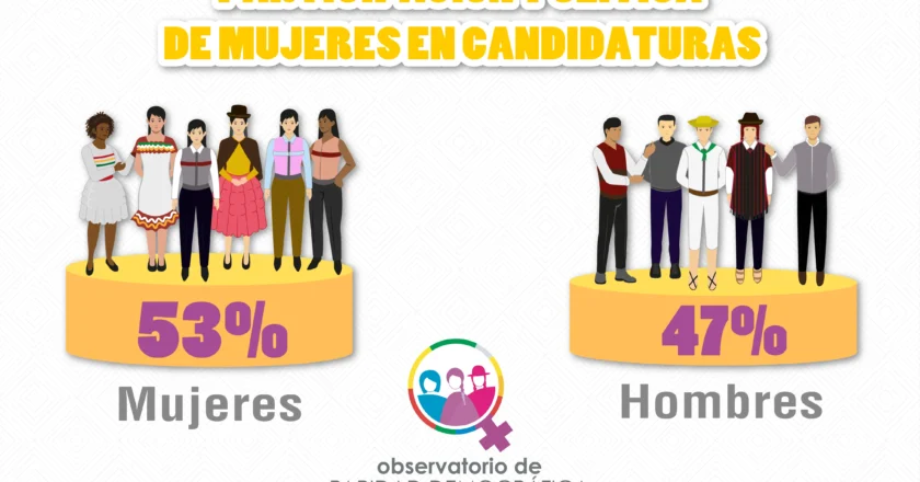 Histórico: el 53 % de participación femenina en candidaturas titulares marca el avance hacia la paridad política en Bolivia