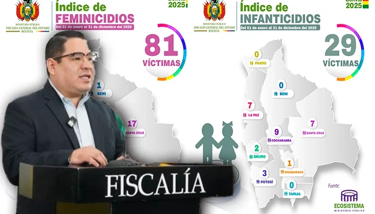 Fiscal General destaca avances en la lucha contra feminicidios e infanticidios con más del 90% de los responsables identificados en 2025