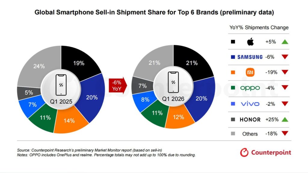 HONOR encabeza el crecimiento global de smartphones en un trimestre marcado por la caída del mercado