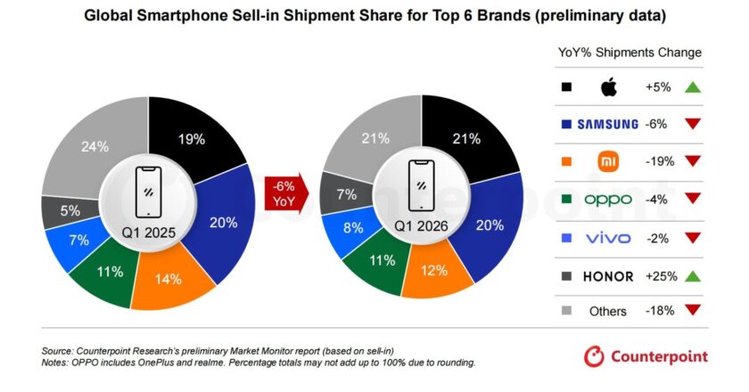 HONOR encabeza el crecimiento global de smartphones en un trimestre marcado por la caída del mercado