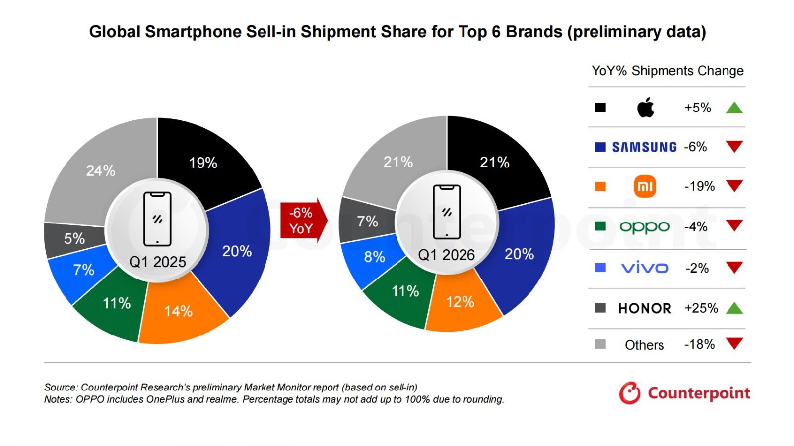 HONOR encabeza el crecimiento global de smartphones en un trimestre marcado por la caída del mercado