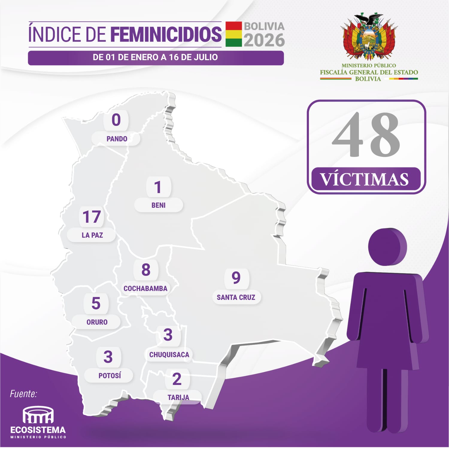 Fiscalía de Potosí investiga feminicidio de una mujer de 37 años; su concubino fue aprehendido como principal sospechoso